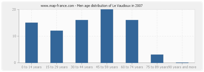 Men age distribution of Le Vaudioux in 2007